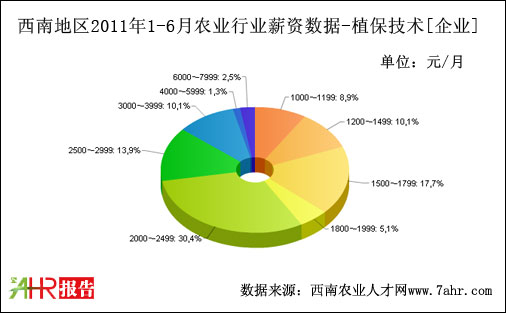 西南地區(qū)2011年上半年企業(yè)支付植保技術(shù)職位薪資數(shù)據(jù)
