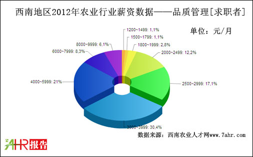 2012ϵ؅^(q)Ʒ|(zh)λнYy(tng)Ӌ(sh)(j)
