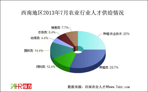���ϵ؅^(q��)2013��7���r(n��ng)�I(y��)��Ƹ�˲Ź��o��r