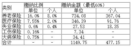 成都市2025年10月起社保繳企業(yè)與個(gè)人繳納比例標(biāo)準(zhǔn)